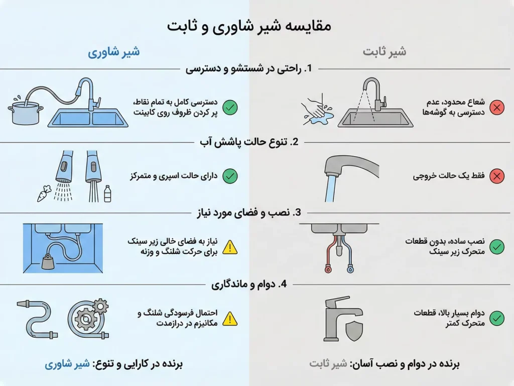 مقایسه شیر شاوری یا ثابت